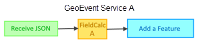 Example GeoEvent Service A Example GeoEvent Service A