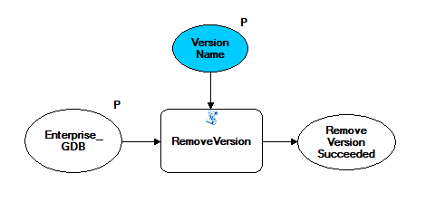 Screen capture of the DeleteVersion model Screen capture of the DeleteVersion model